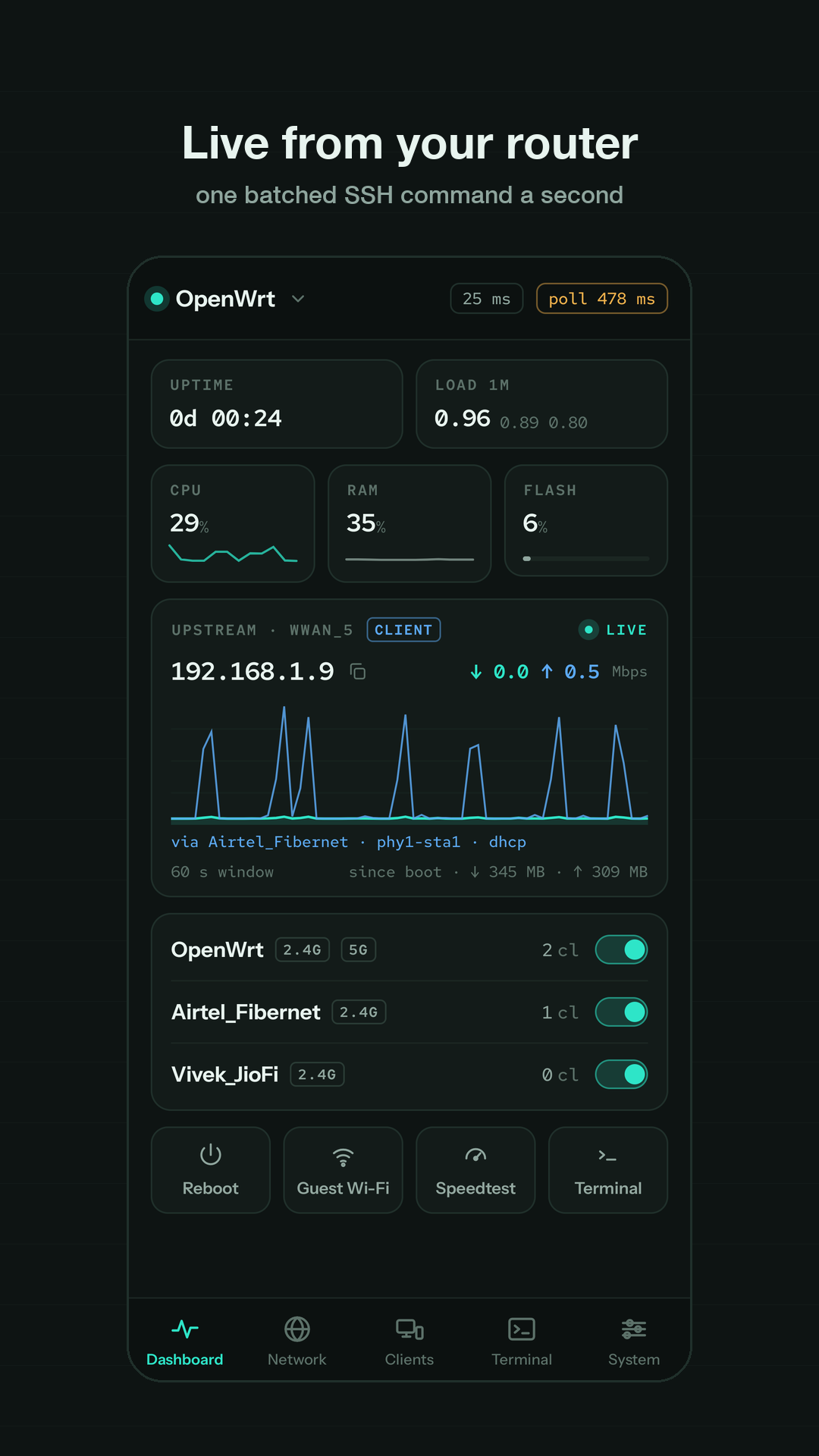 WrtPulse dashboard showing live CPU, RAM, flash, the upstream link and throughput